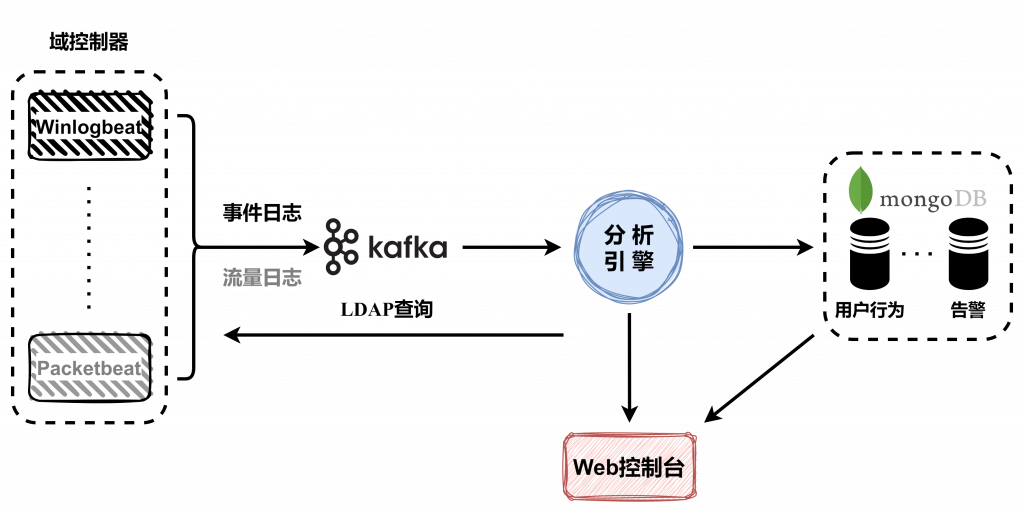 WatchAD2.0域威胁感知系统-Happy峰安全运营