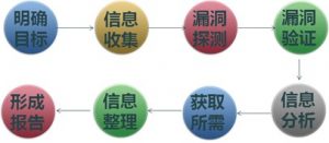 渗透测试流程-Happy峰安全运营